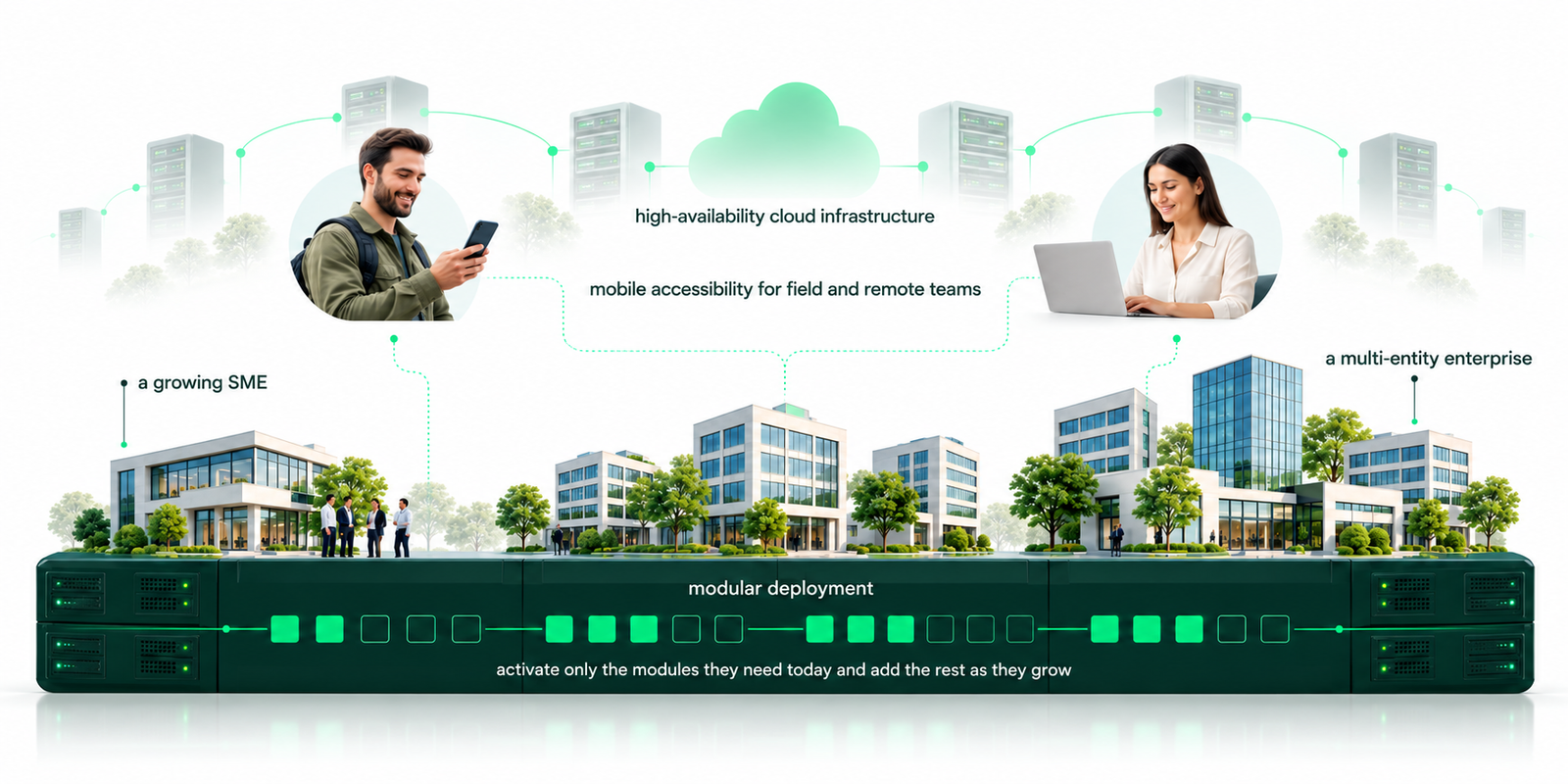 Cloud infrastructure connects field and remote teams as a business grows from an SME into a multi-entity enterprise, with modules added as needed.
